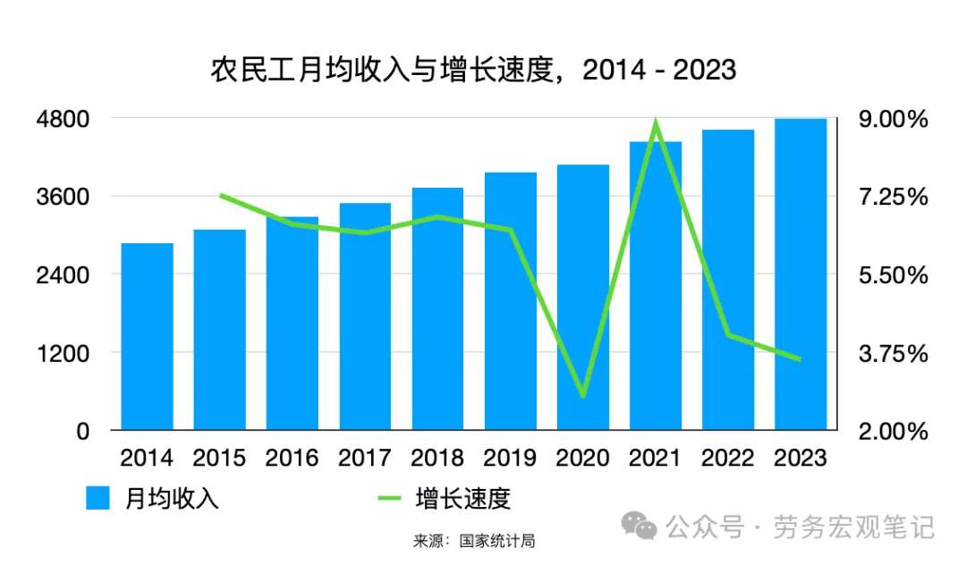 底层多惨? 农民工收入增速创历年最低