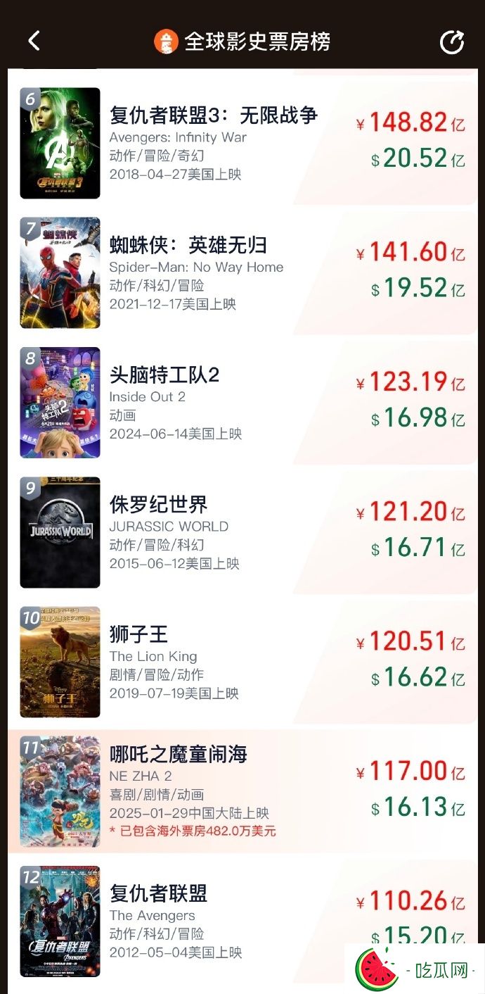 《哪吒2》距离全球票房前10仅差3.5亿