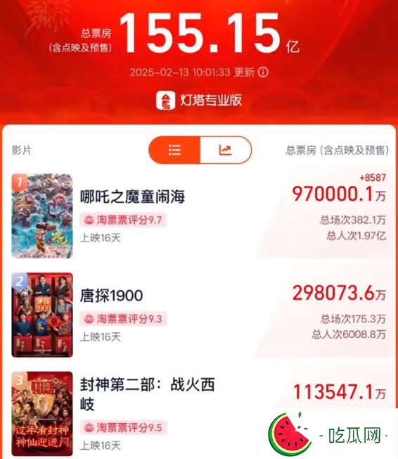 《哪吒2》票房破97亿 位居全球影史票房榜第21位