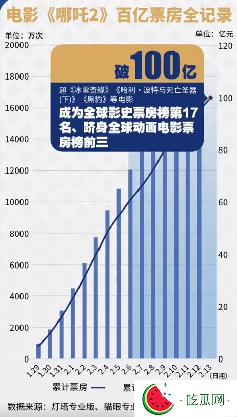 《哪吒2》破百亿票房曲线图太燃了 加油小哪吒，加油中国电影！