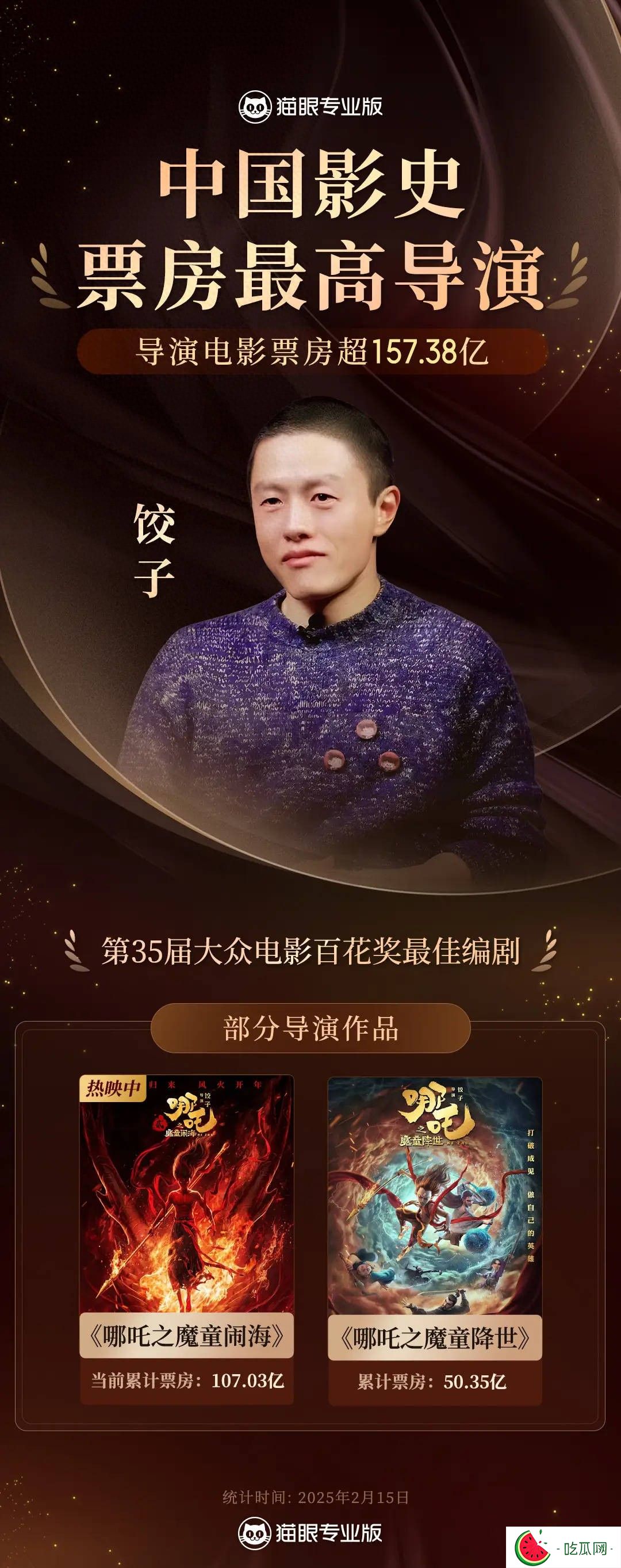 饺子导演电影票房超157.38亿！成为中国影史票房最高导演
