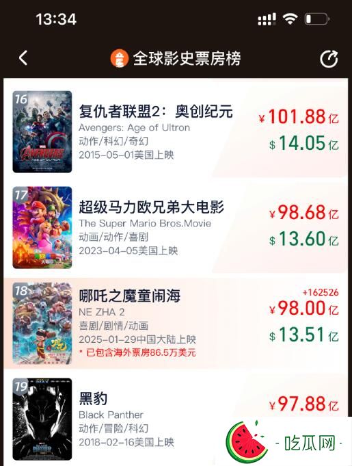 《哪吒2》票房破98亿 饺子导演画着呢画着呢