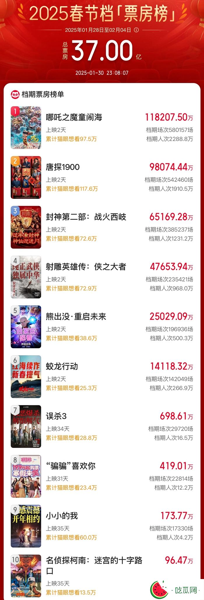 破37亿！2025年春节档电影总票房再创新高
